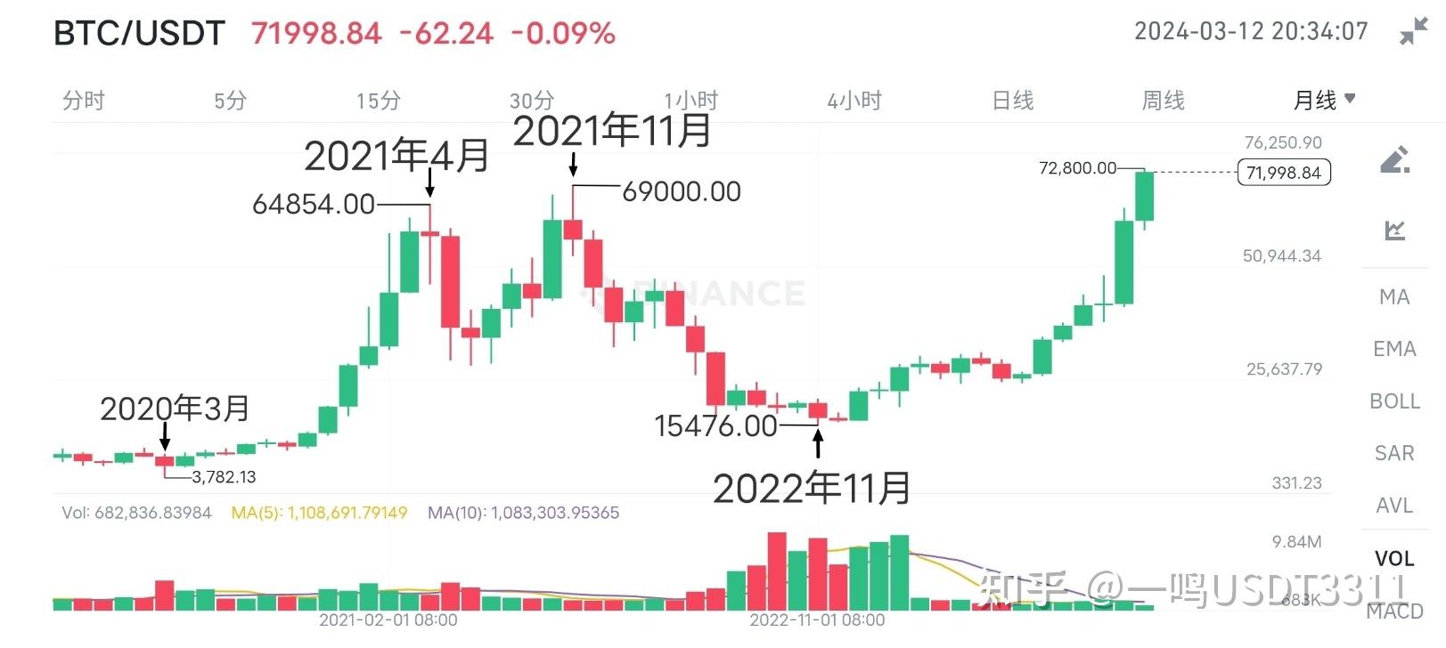 TON冲破USDT美元大关,牛市是否已来临? TON冲破USDT美元大关,牛市是否已来临?