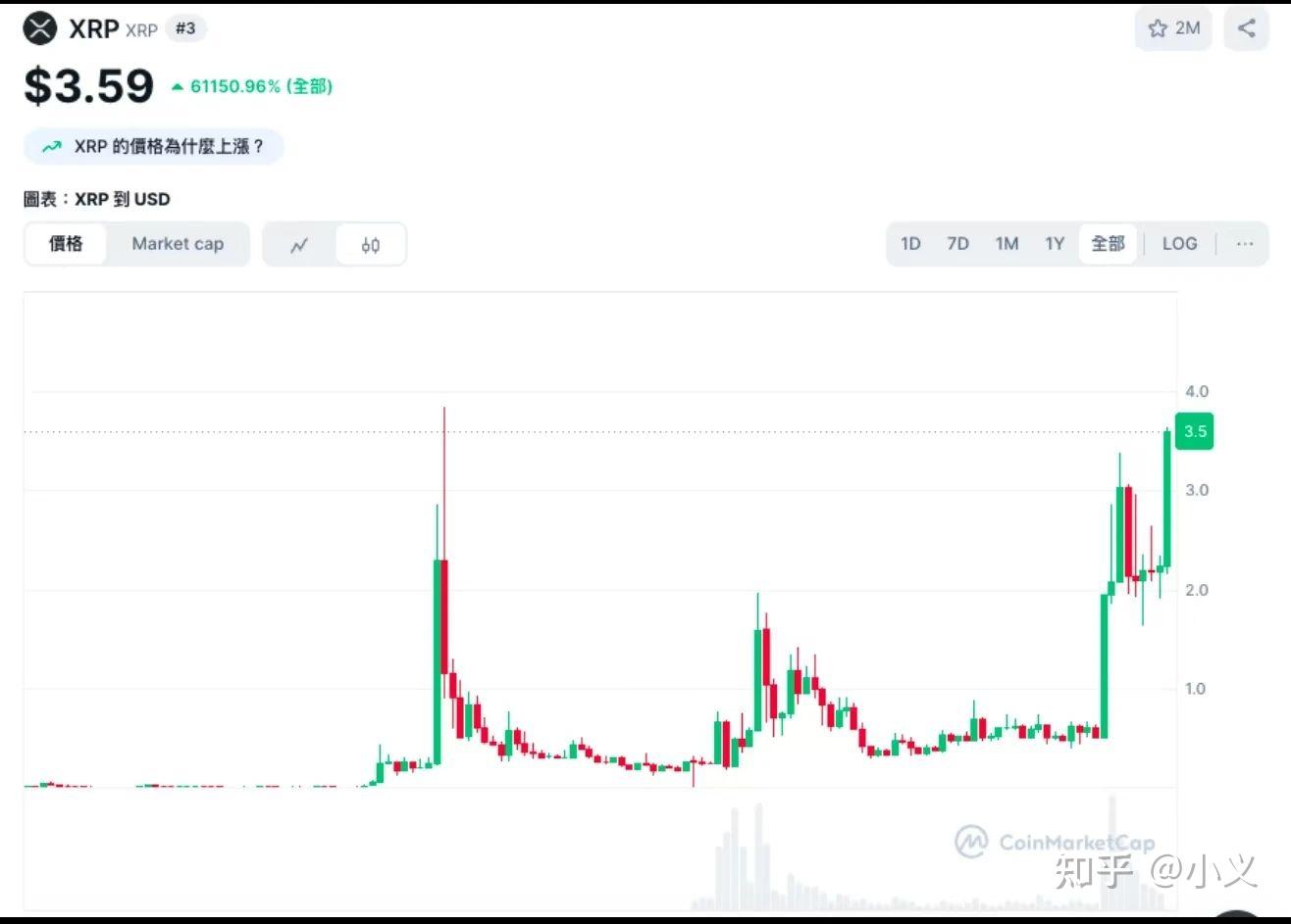 SEC冲破63美元整数位，上涨周期是否已经到来？